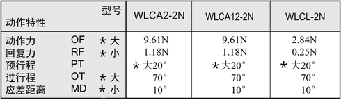 WLCA2-2N行程開關.jpg